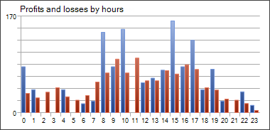 Profits and losses by hours