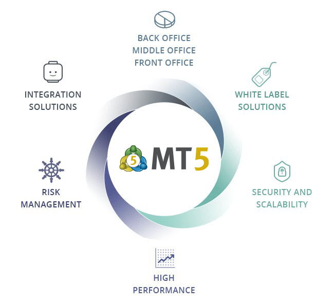 MetaTrader 5为创建新的经纪公司，进入新的金融市场，提供了一个高效的解决方案