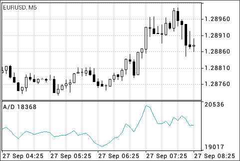 吸筹/派发 (Accumulation/Distribution)