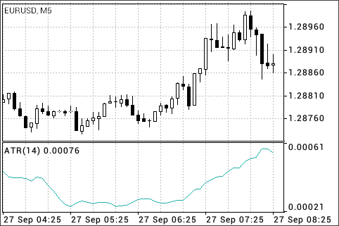 平均的真の範囲（Average True Range）