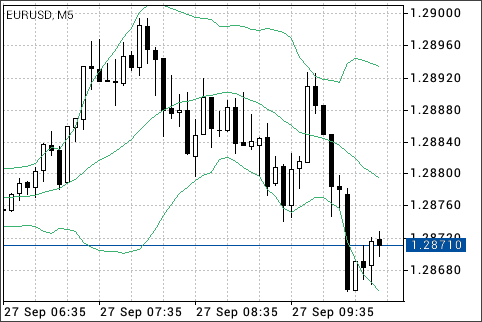 ボリンジャーバンド（Bollinger Bands）