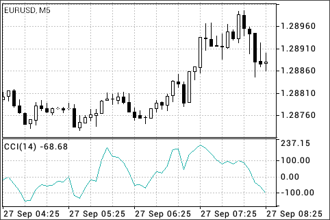 商品通道指数 (Commodity Channel Index)