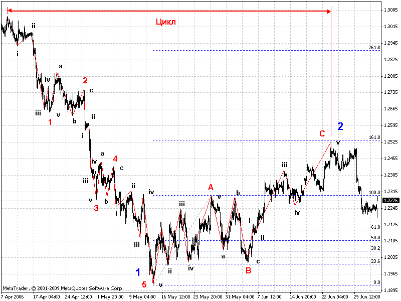 Ondas de Elliott