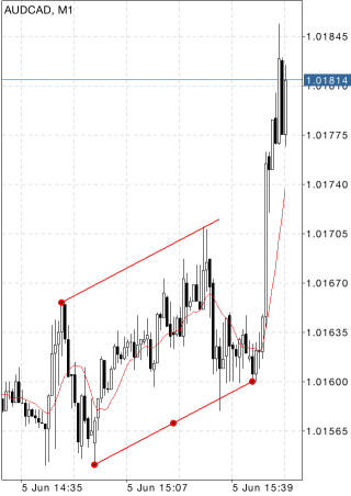 Equidistant Channel