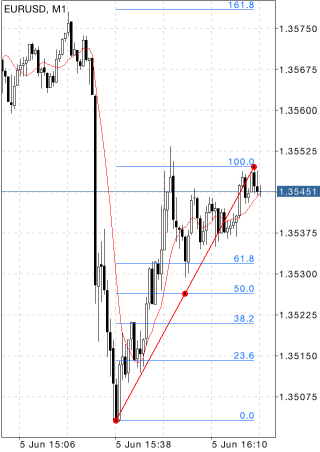 Retracements de Fibonacci