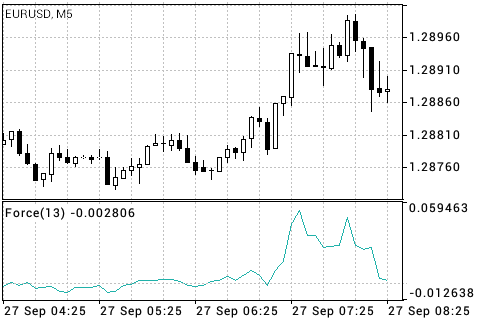 推力指数 (Force Index)