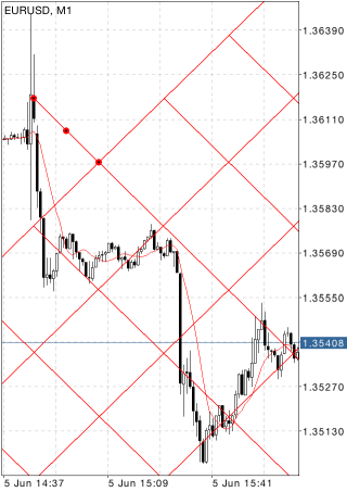 Gann-Gitter