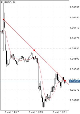 Ligne de Gann