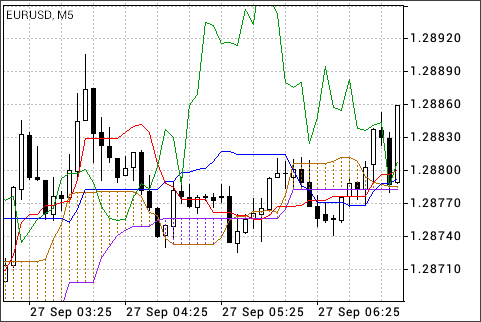 Ichimoku Kinko Hyo