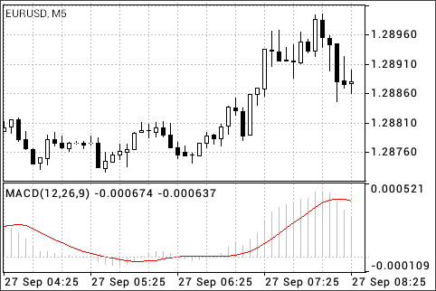 MACD (Moving Average Convergence/Divergence)