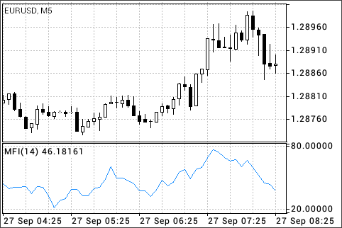 マネーフローインデックス（Money Flow Index）