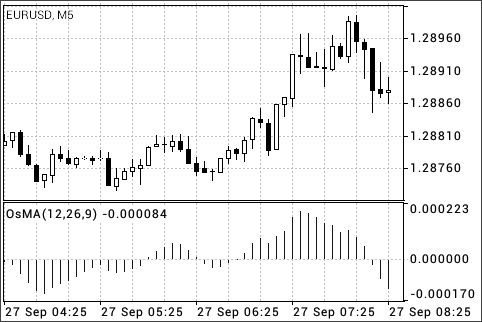 移动均线振荡器 (Moving Average of Oscillator)