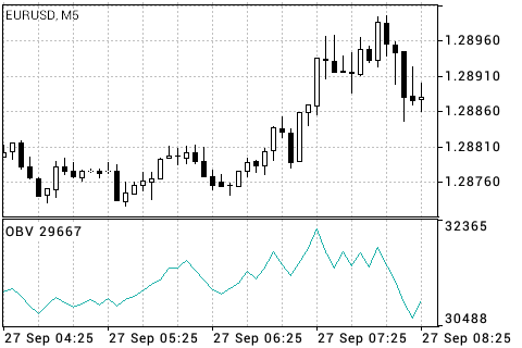 オンバランスボリューム（On Balance Volume）