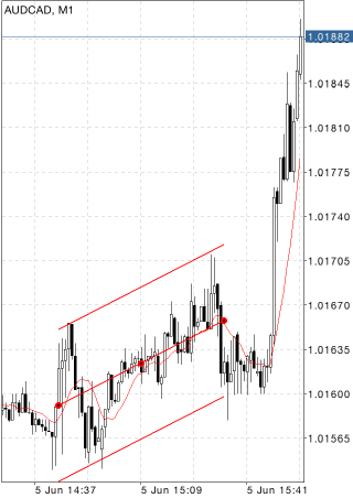 Regression Channel