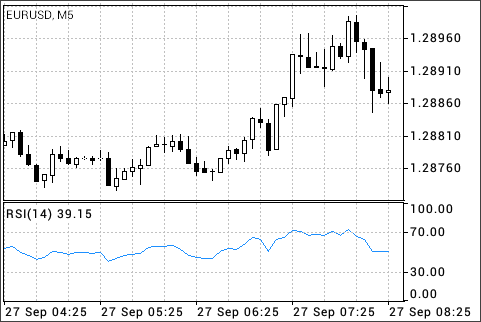 相対力指数（Relative Strength Index）