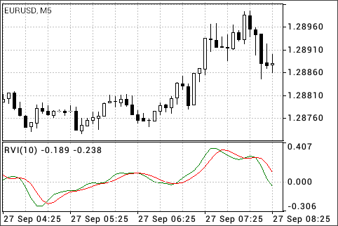 Relative Vigor Index