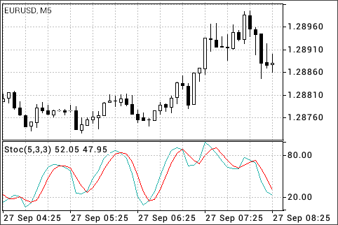 ストキャスティクス（Stochastic Oscillator）