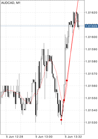 Trendline by Angle