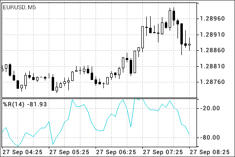 ウィリアムパーセントレンジ（Williams' Percent Range）