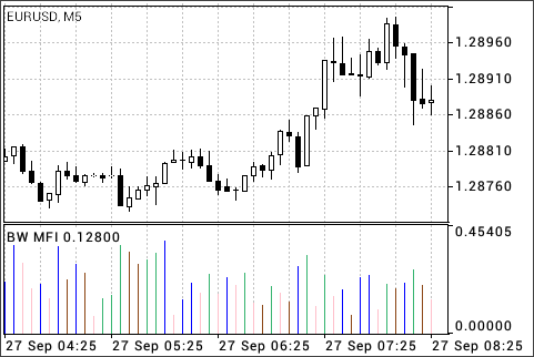 Market Facilitation Index