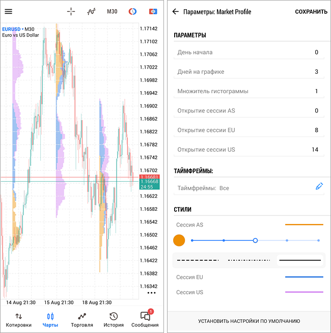 Индикатор Market Profile Индикатор Market Profile