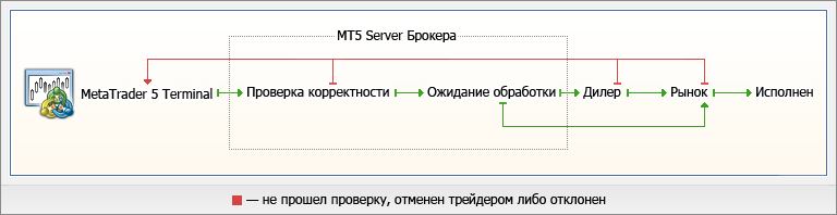 Схема торговых операций