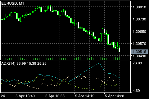 平均定向运动指数 (Average Directional Movement Index)