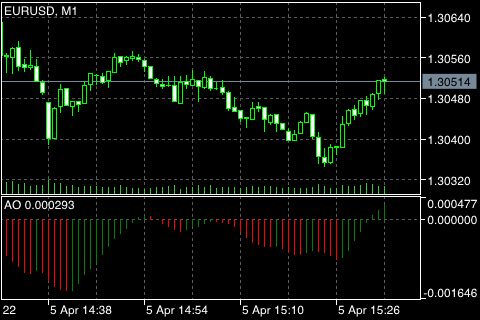 Awesome Oscillator