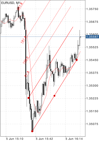 Fibonacci Channel