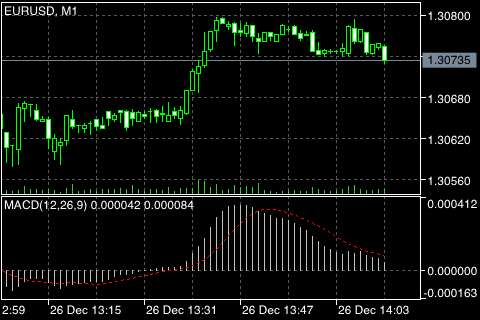 MACD (Moving Average Convergence/Divergence)