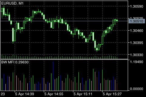 Market Facilitation Index