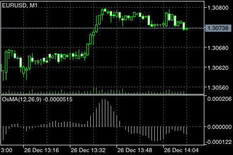 移动均线振荡器 (Moving Average of Oscillator)