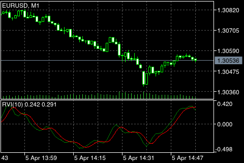 相对活力指数 (Relative Vigor Index)