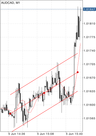 标准偏差通道 (Standard Deviation Channel)