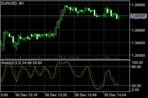 随机振荡器 (Stochastic Oscillator)