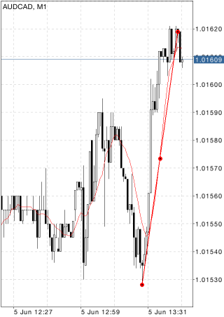 趋势线 (Trendline)