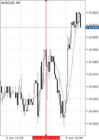 垂直线 (Vertical Line)