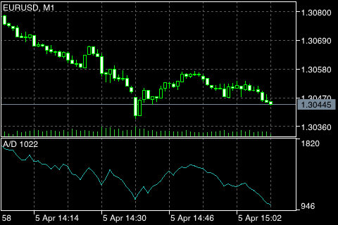 Accumulation/Distribution