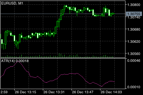 Average True Range