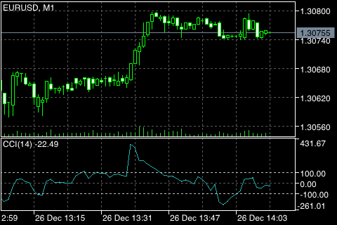 Commodity Channel Index