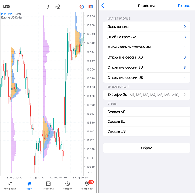 Индикатор Market Profile Индикатор Market Profile