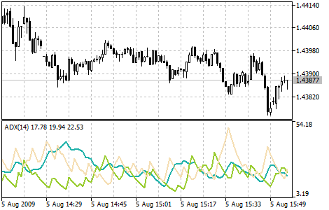 Average Directional Movement Index（平均方向性指数）