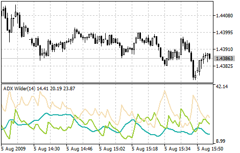 Average Directional Movement Index Wilder（ウェルズワイルダーの平均方向性指数）