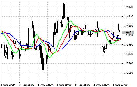 Alligator Bill Williams Indicators Metatrader 5 - 