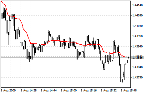 Adaptive Moving Average