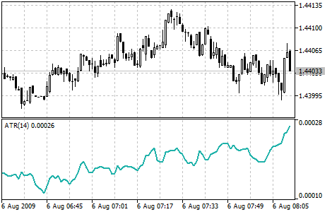 Average True Range（ATR）