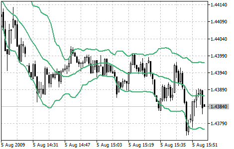 Bollinger Bands - MT5 chart picture