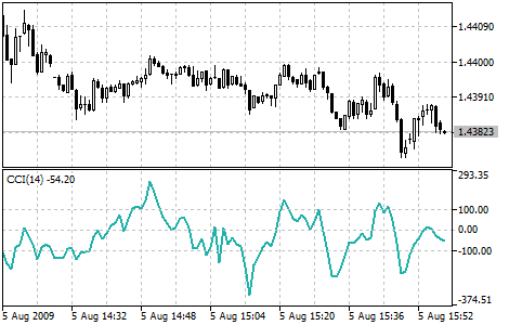 Commodity Channel Index(商品チャンネル指数) Commodity Channel Index(商品チャンネル指数)