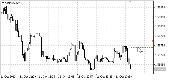 Control de la alerta en el gráfico