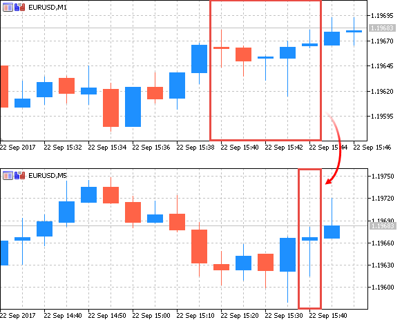 Five 1-minute bars and one 5-minute bar on their basis